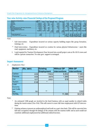 Growth Pole Programme for Unorganised Sector Enterprise Development 
Year-wise Activity-wise Financial Outlays of the Proposed Program 
Summary of Costs:Sectors Rs lakh Yr 1 Yr 2 Yr 3 Yr 4 Yr 5 
Sector Total Hard* Soft* GoI/GoK Prvt GP outlay 
1 Cashew 2,258.00 827 1,431 105 1,304 849 259.8 173.2 730.0 550.0 545.0 
2 Fisheries 4,406.00 4,247 159 2,601 1,347 458 786 1267 724 724 905 
3 Coir 1,076.80 268 809 405 114 559 85.25 75 229.14 320.79 366.62 
4a Tourism 6,148.06 6,148 260 5,629 260 1229.61 1229.61 1229.61 1229.61 1229.61 
4b Local Economy and Crafts based interventions 761.00 605 156 317 339 106 150 366 245.00 0 0 
5 Lake Management Plan 495.00 260 235 50 25 421 72 130 87.9 123.06 82.04 
6 Small Enterprise Development 61.60 20 42 28 2 32 20 10 10 11.60 10 
TOTAL 15,206.46 12,375 2,832 3,764 8,759 2,684 2602.66 3250.81 3255.65 2959.1 3138.2726 
Project Management^^ 1255 1255 251.05 251.05 251.05 251.05 251.05 
**PROGRAM TOTAL (Growth Pole) 16462 2853.71 3501.86 3506.70 3210.11 3389.32 
Sector Existing 
(Rs. lakh) Without GP 
Employment 
Cashew 2258 176632 8,832 17,663 
Fisheries 4406 38976 1,949 5,846 
Coir 1077 20531 616 1,642 
Tourism 6148 * 5760 
Local 
Economy 
and Crafts 
Dev 761 ** 1300 
TOTAL 11,396 32,212 
98 
Note: 
24.75% 57.60% 17.65% 
17.34% 21.27% 21.30% 19.50% 20.59% 
* Soft intervention - Expenditure incurred on various capacity building majors like group formation, 
trainings, etc. 
** Hard intervention - Expenditure incurred on creation for various physical Infrastructure / assets like 
road, equipment, machinery, etc. 
1. Land required for Tourism Development Zone factored into overall project costs at Rs 18.53 crores and 
will be a private transaction. No state govt. support is envisaged. 
Impact Assessment 
A. Employment (Nos.) 
Note: 
interventions 
With GP 
interventions 
* An estimated 1500 people are involved in the hotel business with an equal number in related trades 
during the tourist season (Nov-Feb). This will convert to more full-time employment with GP interven-tions. 
** Existing artisans at present are underemployed and work on a part-time basis. This will be converted into 
full-time occupation through the linkage of the artisans with the tourism traffic and as such would not 
constitute additional employment but additional realized incomes. 
 