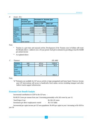 Annexures 
Increase in Income (per 
person/month) 
99 
B. Income (Rs.) 
Note: 
Sector Existing 
Income (per 
person/month) 
* Tourism is a part-time and seasonal activity. Development of the Tourism zone in Kollam will create 
36,160 jobs (direct + indirect) over a 10 year period. Each job is estimated at providing at least Rs 36,000 
per annum income 
** As explained above 
C. Turnover (Rs. lakh) 
Note: 
*&**Estimates not available for GP area as activity is large unorganised and home based. However, Income 
post-GP interventions will accrue to handicrafts, local cuisine, services including transport and other 
indirect tourist support infrastructure. 
Economic Cost-Benefit Analysis 
Incremental contribution to GDP in the GP area - 
Rs 69.24 Crores per annum from year 5 increasing potentially to Rs 345 crores by year 15. 
Total Project Cost: Rs 164. 62 crores 
Investment per direct employment created - Rs. 0.51 lakhs 
Incremental per capita income per GP area population: Rs 870 per capita in year 5 increasing to Rs 4333 in 
year 10. 
Without GP 
interventions 
With GP 
interventions 
Cashew 3,000 3150 5,315 
Fisheries 2,500 2625 4,429 
Coir 1,500 1575 2,657 
Tourism new sector * 36,000 
Local 
Economy 
and Crafts 
Dev new sector ** 
Fisheries 928 974.4 1020.8 
Coir 58 60.32 78.3 
Tourism and 
Local 
Economy 
and Crafts 
Dev * ** 602.2 
 