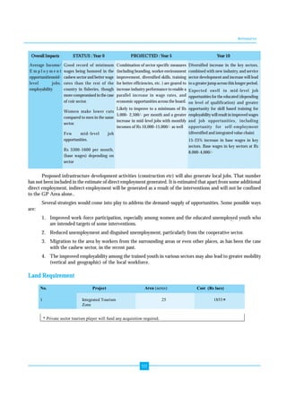 Annexures 
Overall Impacts STATUS :Year 0 PROJECTED :Year 5 Year 10 
Average Income/ 
E m p l o y m e n t 
opportunitiesmid-level 
101 
jobs. 
employability 
Good record of minimum 
wages being honored in the 
cashew sector and better wage 
rates than the rest of the 
country in fisheries, though 
more compromised in the case 
of coir sector. 
Women make lower cuts 
compared to men in the same 
sector. 
Few mid-level job 
opportunities. 
Rs 3300-1600 per month, 
(base wages) depending on 
sector 
Combination of sector specific measures 
(including branding, worker environment 
improvement, diversified skills, training 
for better efficiencies, etc. ) are geared to 
increase industry performance to enable a 
parallel increase in wage rates, and 
economic opportunities across the board. 
Likely to improve to a minimum of Rs 
5,000- 2,500/- per month and a greater 
increase in mid-level jobs with monthly 
incomes of Rs 10,000-15,000/- as well 
Diversified increase in the key sectors, 
combined with new industry, and service 
sector development and increase will lead 
to a greater jump across this longer period. 
Expected swell in mid-level job 
opportunities for the educated (depending 
on level of qualification) and greater 
opportunity for skill based training for 
employability will result in improved wages 
and job opportunities, including 
opportunity for self-employment 
(diversified and integrated value chain) 
15-25% increase in base wages in key 
sectors. Base wages in key sectors at Rs 
8,000-4,000/- 
Proposed infrastructure development activities (construction etc) will also generate local jobs. That number 
has not been included in the estimate of direct employment generated. It is estimated that apart from some additional 
direct employment, indirect employment will be generated as a result of the interventions and will not be confined 
to the GP Area alone.. 
Several strategies would come into play to address the demand-supply of opportunities. Some possible ways 
are: 
1. Improved work-force participation, especially among women and the educated unemployed youth who 
are intended targets of some interventions. 
2. Reduced unemployment and disguised unemployment, particularly from the cooperative sector. 
3. Migration to the area by workers from the surrounding areas or even other places, as has been the case 
with the cashew sector, in the recent past. 
4. The improved employability among the trained youth in various sectors may also lead to greater mobility 
(vertical and geographic) of the local workforce. 
Land Requirement 
No. Project Area (acres) Cost (Rs lacs) 
1 Integrated Tourism 
Zone 
25 1853* 
* Private sector tourism player will fund any acquisition required. 
 