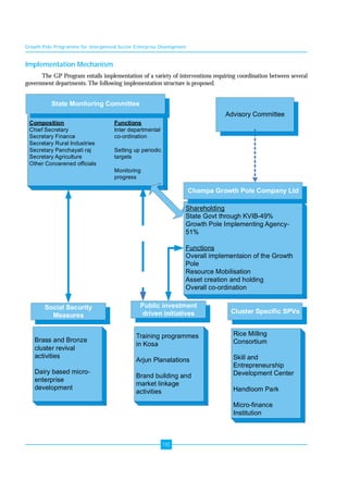 Growth Pole Programme for Unorganised Sector Enterprise Development 
110 
Implementation Mechanism 
The GP Program entails implementation of a variety of interventions requiring coordination between several 
government departments. The following implementation structure is proposed. 
Shareholding 
State Govt through KVIB-49% 
Growth Pole Implementing Agency- 
51% 
Functions 
Overall implementaion of the Growth 
Pole 
Resource Mobilisation 
Asset creation and holding 
Overall co-ordination 
Composition Functions 
Chief Secretary Inter departmental 
Secretary Finance co-ordination 
Secretary Rural Industries 
Secretary Panchayati raj Setting up periodic 
Secretary Agriculture targets 
Other Concerened officials 
Monitoring 
progress 
Advisory Committee 
Champa Growth Pole Company Ltd 
State Monitoring Committee 
Brass and Bronze 
cluster revival 
activities 
Dairy based micro-enterprise 
development 
Training programmes 
in Kosa 
Arjun Planatations 
Brand building and 
market linkage 
activities 
Cluster Specific SPVs 
Rice Milling 
Consortium 
Skill and 
Entrepreneurship 
Development Center 
Handloom Park 
Micro-finance 
Institution 
Public investment 
driven initiatives 
Social Security 
Measures 
 