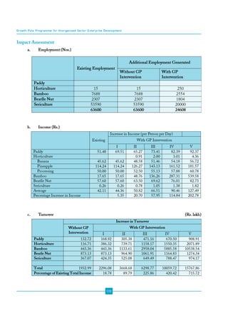 Gowth Pole Programme for Unorganised Sector Enterprise Development