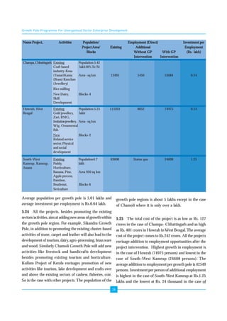 Growth Pole Programme For Unorganised Sector Enterprise Development 
Name Project, Activities Population/ Employment (Direct) Investment per 
Project Area/ Existing Additional Employment 
Blocks Without GP With GP (Rs. lakh) 
26 
Champa, Chhattisgarh Existing Population 5.42 
Craft based lakh16% Sc/St 
industry-Kosa 
(Tussar)Kansa Area- sq km 13495 5450 53684 0.24 
(Brass) Kanchan 
(Jewellery) 
Rice milling 
New Dairy, Blocks-4 
Skill 
Development 
Howrah, West Existing Population 5.25 113203 8852 74975 0.54 
Bengal Gold jewellery, lakh 
Zari, RMG, 
Imitation jewellery, Area- sq km 
Wig, Ornamental 
fish. 
New Blocks-2 
Related service 
sector, Physical 
and social 
development 
South-West Existing Population4.7 63600 Status quo 24608 1.25 
Kamrup. Kamrup, Paddy, lakh 
Assam Horticulture, 
Banana, Pine, Area 920 sq km 
Apple process, 
Bamboo, 
Beatlenut, Blocks-6 
Sericulture 
Intervention Intervention 
Average population per growth pole is 5.01 lakhs and 
average investment per employment is Rs.0.64 lakh. 
5.24 All the projects, besides promoting the existing 
sectors/activities, aim at adding new areas of growth within 
the growth pole region. For example, Sikandra Growth 
Pole, in addition to promoting the existing cluster-based 
activities of stone, carpet and leather will also lead to the 
development of tourism, dairy, agro-processing, brass ware 
and wood. Similarly Chamoli Growth Pole will add new 
activities like livestock and handicrafts development 
besides promoting existing tourism and horticulture. 
Kollam Project of Kerala envisages promotion of new 
activities like tourism, lake development and crafts over 
and above the existing sectors of cashew, fisheries, coir. 
So is the case with other projects. The population of the 
growth pole regions is about 5 lakhs except in the case 
of Chamoli where it is only over a lakh. 
5.25 The total cost of the project is as low as Rs. 127 
crores in the case of Champa- Chhattisgarh and as high 
as Rs. 401 crores in Howrah in West Bengal. The average 
cost of the project comes to Rs.242 crores. All the projects 
envisage addition to employment opportunities after the 
project intervention. Highest growth in employment is 
in the case of Howrah (74975 persons) and lowest in the 
case of South-West Kamrup (24608 persons). The 
average addition to employment per growth pole is 42549 
persons. Investment per person of additional employment 
is highest in the case of South-West Kamrup at Rs.1.25 
lakhs and the lowest at Rs. 24 thousand in the case of 
 