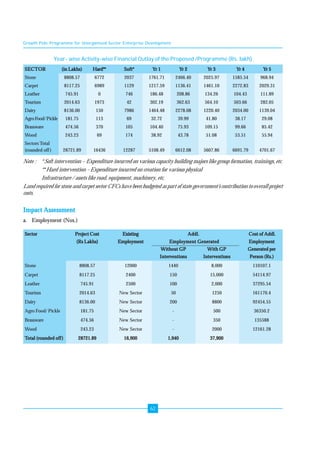 Growth Pole Programme for Unorganised Sector Enterprise Development 
Year- wise Activity-wise Financial Outlay of the Proposed /Programme (Rs. lakh) 
SECTOR (in Lakhs) Hard** Soft* Yr 1 Yr 2 Yr 3 Yr 4 Yr 5 
Stone 8808.57 6772 2037 1761.71 2466.40 2025.97 1585.54 968.94 
Carpet 8117.25 6989 1129 1217.59 1136.41 1461.10 2272.83 2029.31 
Leather 745.91 0 746 186.48 208.86 134.26 104.43 111.89 
Tourism 2014.63 1973 42 302.19 362.63 564.10 503.66 282.05 
Dairy 8136.00 150 7986 1464.48 2278.08 1220.40 2034.00 1139.04 
Agro Food/ Pickle 181.75 113 69 32.72 39.99 41.80 38.17 29.08 
Brassware 474.56 370 105 104.40 75.93 109.15 99.66 85.42 
Wood 243.23 69 174 38.92 43.78 51.08 53.51 55.94 
Sectors Total 
(rounded off ) 28721.89 16436 12287 5108.49 6612.08 5607.86 6691.79 4701.67 
Note : * Soft intervention – Expenditure incurred on various capacity building majors like group formation, trainings, etc. 
** Hard intervention - Expenditure incurred on creation for various physical 
Infrastructure / assets like road, equipment, machinery, etc. 
Land required for stone and carpet sector CFCs have been budgeted as part of state government’s contribution to overall project 
costs. 
62 
Impact Assessment 
a. Employment (Nos.) 
Sector Project Cost Existing Addl. Cost of Addl. 
(Rs Lakhs) Employment Employment Generated Employment 
Without GP With GP Generated per 
Interventions Interventions Person (Rs.) 
Stone 8808.57 12000 1440 8,000 110107.1 
Carpet 8117.25 2400 150 15,000 54114.97 
Leather 745.91 2500 100 2,000 37295.54 
Tourism 2014.63 New Sector 50 1250 161170.4 
Dairy 8136.00 New Sector 200 8800 92454.55 
Agro Food/ Pickle 181.75 New Sector - 500 36350.2 
Brassware 474.56 New Sector - 350 135588 
Wood 243.23 New Sector - 2000 12161.28 
Total (rounded off) 28721.89 16,900 1,940 37,900 
 