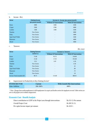 Annexures 
b. Income (Rs.) 
Sector Existing Income Increase in Income (per person/month) 
(per person/month) Without GP Interventions With GP Interventions 
Stone 3000 3500 4500 
Carpet 2500 2700 4000 
Leather 1500 1500 2500 
Tourism New Sector - 4000 
Dairy New Sector - 5000 
Agro Food/ Pickle New Sector - 3500 
Brassware New Sector - 4000 
Wood New Sector - 4000 
d. Improvement in Productivity in Key Existing Sectors* 
STONE SECTOR Current With Growth Pole Interventions 
Value Addition 200-300% 400% 
63 
c. Turnover 
(Rs crore) 
Sector Existing Turnover Increase in Turnover 
(in Rs Cr.) Without GP Interventions With GP Interventions 
Stone 75.00 95.72 150.00 
Carpet 13.50 17.23 225.00 
Leather 2.25 2.87 4.50 
Tourism New Sector - 4.56 
Dairy New Sector - .45 
Agro Food/ Pickle New Sector - .60 
Brassware New Sector - .72 
Wood New Sector - .18 
Sectors Total (rounded off ) 90.75 115.82 386.01 
* Note: Change from underemployment to full employment in carpet and leather sectors for employees covered. Other sectors are 
new in the project area without comparators. 
Economic Cost - Benefit Analysis 
Direct contribution to GDP in the Project area through interventions- Rs 211 Cr Per annum 
Overall Project Cost: Rs 287.21 Cr 
Per capita Income impact per annum: Rs 4121/- 
 