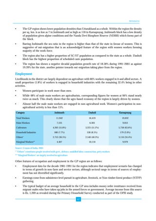 Annexures 
• The GP region shows lower population densities than Uttarakhand as a whole. Within the region the density 
per sq. km. is as low as 7 in Joshimath and as high as 118 in Karnaprayag. Joshimath block has a low density 
of population given alpine conditions and the Nanda Devi Biosphere Reserve (NDBR) which forms part of 
the block. 
• Barring Joshimath the sex ratio in the region is higher than that of the state in favour of women. This is 
suggestive of out-migration that is an acknowledged feature of the region with women workers forming 
majority of the work-force. 
• The region also has a higher proportion of SC/ST population as compared to the state as a whole. Dasholi 
block has the highest proportion of scheduled caste population. 
• The region has shown a negative decadal population growth rate of 18.58% during 1991-2001 as against 
19.20% for the state, another pointer towards out-migration taking place from the region. 
Employment 
Livelihoods in the district are largely dependent on agriculture with 66% workers engaged in it and allied sectors. A 
small proportion (1.8%) of workers is engaged in household industries with the remaining 32.4% being in other 
activities. 
• Women participate in work more than men. 
• While 48% of male main workers are agriculturists, corresponding figures for women at 84% stand nearly 
twice as much. This clearly shows that the agro-based economy of the region is largely driven by women. 
• Almost half the male main workers are engaged in non-agricultural work. Women's participation in non-agricultural 
67 
activity is less than 15%. 
Category Joshimath Dasholi Karnaprayag 
Total Workers 11,942 16,419 19,032 
Main Workers 7,535 6,303 9,053 
Cultivators 4,202 (55.8%) 3,225 (51.2%) 5,758 (63.6%) 
Household Industries 580 (7.7%) 538 (8.5%) 179 (2.0%) 
Others* 2,753 (36.5%) 2,540 (40.3%) 3,116 (34.4%) 
Marginal Workers** 4,407 10,116 9,979 
Source: Census of India, 2001 
* "Others" constitutes people involved with govt., defence, unskilled labor, construction, petty workers 
** "Marginal Workers" are largely involved in agriculture 
Other features of occupation and employment in the GP region are as follows: 
• Employment data for the decade 1981-1991 for the region indicates that employment scenario has changed 
in terms of growth in non-farm and service sectors, although sectoral range in terms of sources of employ-ment 
has not diversified significantly. 
• Earnings come from subsistence level pursuit in agriculture, livestock, or Non-timber forest produce (NTFP) 
gathering. 
• The typical budget of an average household in the GP area includes money order remittance received from 
migrant males who have taken up jobs in the armed forces or government. Average income from this source 
is Rs. 1,269 as revealed during the Primary Household Survey conducted as part of the DPR study. 
 
