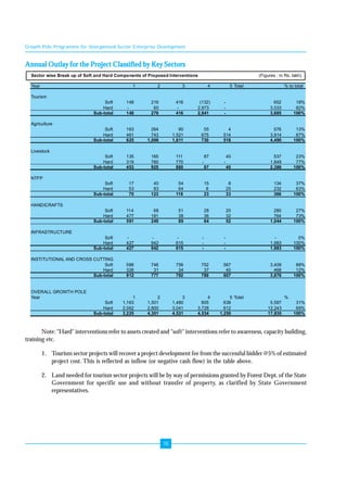 Growth Pole Programme for Unorganised Sector Enterprise Development 
Annual Outlay for the Project Classified by Key Sectors 
Sector wise Break up of Soft and Hard Components of Proposed Interventions (Figures : in Rs. lakh) 
Year 1 2 3 4 5 Total % to total 
Tourism 
Soft 148 219 416 (132) - 652 18% 
Hard - 60 - 2,973 - 3,033 82% 
Sub-total 148 279 416 2,841 - 3,685 100% 
Agriculture 
Soft 163 264 90 55 4 576 13% 
Hard 461 743 1,521 6 75 514 3,914 87% 
Sub-total 625 1,006 1,611 7 30 518 4,490 100% 
Note: "Hard" interventions refer to assets created and "soft" interventions refer to awareness, capacity building, 
78 
training etc. 
1. Tourism sector projects will recover a project development fee from the successful bidder @5% of estimated 
project cost. This is reflected as inflow (or negative cash flow) in the table above. 
2. Land needed for tourism sector projects will be by way of permissions granted by Forest Dept. of the State 
Government for specific use and without transfer of property, as clarified by State Government 
representatives. 
Livestock 
Soft 135 165 111 87 40 537 23% 
Hard 319 760 770 - - 1,849 77% 
Sub-total 453 925 880 87 40 2,386 100% 
NTFP 
Soft 17 40 54 15 8 134 37% 
Hard 53 83 64 8 25 232 63% 
Sub-total 70 123 118 23 33 366 100% 
HANDICRAFTS 
Soft 114 68 51 28 20 280 27% 
Hard 477 181 38 36 32 764 73% 
Sub-total 591 249 89 64 52 1,044 100% 
INFRASTRUCTURE 
Soft - - - - - - 0% 
Hard 427 942 615 - - 1,983 100% 
Sub-total 427 942 615 - - 1,983 100% 
INSTITUTIONAL AND CROSS CUTTING 
Soft 586 746 758 7 52 567 3,409 88% 
Hard 326 31 34 37 40 468 12% 
Sub-total 912 777 792 7 89 607 3,876 100% 
OVERALL GROWTH POLE 
Year 1 2 3 4 5 Total % 
Soft 1,163 1,501 1,480 8 05 638 5,587 31% 
Hard 2,062 2,800 3,041 3,728 612 12,243 69% 
Sub-total 3,225 4,301 4,521 4,534 1,250 17,830 100% 
 