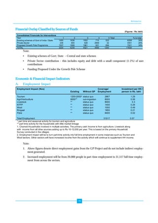 Annexures 
79 
Financial Outlay Classified by Sources of Funds 
Consolidated Financials for Interventions 
Note: 
• Existing schemes of Govt. State - Central and state schemes 
• Private Sector contribution - this includes equity and debt with a small component (1-2%) of user 
contributions 
• Funding Proposed Under the Growth Pole Scheme 
Economic & Financial Impact Indicators 
A. Employment Impact 
Note: 
1. Above figures denote direct employment gains from the GP Project and do not include indirect employ-ment 
generated. 
2. Increased employment will be from 20,000 people in part-time employment to 31,517 full time employ-ment 
from across the sectors. 
(Figures : Rs. lakh) 
Year 1 2 3 4 5 Total % to total 
Existing schemes of Govt of India / State 1450 1638 1932 715 523 6258 35% 
Private Sector 239 693 628 2959 32 4551 26% 
Proposed Growth Pole Programme 1537 1908 1961 921 694 7021 39% 
TOTAL 3225 4239 4521 4595 1250 17830 
Employment Impact (Nos) Coverage/ 
Existing Without GP Employment 
Investment per HH / 
person in Rs. lakh 
Tourism 1200-2000* status quo 2867 
Agri/Horticulture 8000** out-migration 8000 
Livestock ** status quo 8000 
NTFP ** status quo 1400 
Wool ** status quo 1000 
Ringaal ** status quo 1850 
Fibre ** status quo 8400 
Total Employment 31517 
1.29 
0.56 
0.3 
0.26 
0.49 
0.21 
0.02 
0.57 
* part time and seasonal activity for tourism and agriculture 
** part time activity for the households with little market linkage 
1. Chamoli Households involved in multiple activities. The primary cash Income is from agriculture. Livestock along 
with income from all other sources adding up to Rs 10-12,000 per year. This is based on the primary Household 
Survey conducted in the villages 
2. Employment impact will be to turn part-time activity into full time employment in some instances such as Tourism and 
Wool sectors. Other sectors will have increased income from the activity which will continue to supplement HH income. 
 