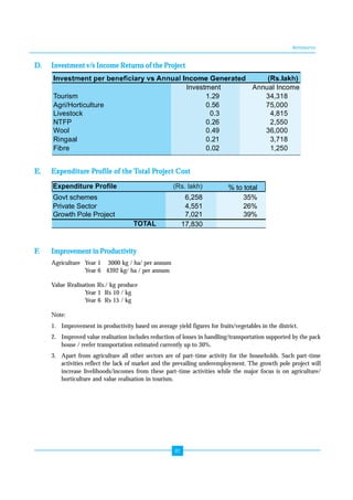 Annexures 
D. Investment v/s Income Returns of the Project 
Investment Annual Income 
Tourism 1.29 34,318 
Agri/Horticulture 0.56 75,000 
Livestock 0.3 4,815 
NTFP 0.26 2,550 
Wool 0.49 36,000 
Ringaal 0.21 3,718 
Fibre 0.02 1,250 
E. Expenditure Profile of the Total Project Cost 
Expenditure Profile (Rs. lakh) 
Govt schemes 6,258 35% 
Private Sector 4,551 26% 
Growth Pole Project 7,021 39% 
TOTAL 17,830 
81 
F. Improvement in Productivity 
Agriculture Year 1 3000 kg / ha/ per annum 
Year 6 4392 kg/ ha / per annum 
Value Realisation Rs./ kg produce 
Year 1 Rs 10 / kg 
Year 6 Rs 15 / kg 
% to total 
Note: 
1. Improvement in productivity based on average yield figures for fruits/vegetables in the district. 
2. Improved value realisation includes reduction of losses in handling/transportation supported by the pack 
house / reefer transportation estimated currently up to 30%. 
3. Apart from agriculture all other sectors are of part-time activity for the households. Such part-time 
activities reflect the lack of market and the prevailing underemployment. The growth pole project will 
increase livelihoods/incomes from these part-time activities while the major focus is on agriculture/ 
horticulture and value realisation in tourism. 
 