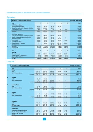 Growth Pole Programme for Unorganised Sector Enterprise Development 
AGRICULTURE INTERVENTIONS (Figures : Rs. lakh) 
Year 1 2 3 4 5 Total 
Soft Interventions 
1 Awareness Generation 51.00 51.00 51.00 51.00 204.00 
2 Group Formation and Capacity Building 104.25 208.50 34.75 347.50 
3 Consultants's visit 8.00 4.00 4.00 4.00 4.00 24.00 
A sub total 163.25 263.50 89.75 55.00 4.00 575.50 
Hard Interventions 
1 Land Development & Soil Improvement 139.00 182.84 140.00 35.00 496.84 
2 Market Linkages (hard component) 75.00 121.00 42.00 - - 238.00 
3 Water Harvesting 98.56 159.03 54.36 10.00 - 321.95 
4 Farm Inputs 99.80 136.20 48.80 28.80 14.40 328.00 
5 Agri Infrastructure 49.00 58.00 49.00 - - 156.00 
6 Value Addition Facilities - 85.80 1,142.80 5 57.00 500.00 2,285.60 
7 Contingencies 44.02 44.02 88.04 
B sub-total 461.36 742.87 1520.98 674.82 514.40 3914.43 
Total (A=B) 624.61 1006.37 1610.73 729.82 518.40 4489.93 
Year 1 2 3 4 5 Total 
Source 
Govt Schemes 548.93 884.44 1,415.57 6 41.39 455.59 3,945.91 
Private Sector Contribution 18.52 29.84 47.75 21.64 15.37 133.11 
Growth Pole Scheme 57.16 92.10 147.41 66.79 47.44 410.91 
TOTAL 624.61 1006.37 1610.73 729.82 518.40 4489.93 
84 
Agriculture 
Livestock 
LIVESTOCK INTERVENTIONS (Figures: Rs. lakh) 
Year 1 2 3 4 5 Total 
A Dairy 
Soft 104.03 104.03 104.03 80.86 33.06 426.00 
Hard Interventions 244.49 342.50 468.32 - - 1,055.31 
sub-total 348.51 446.53 572.34 80.86 33.06 1,481.31 
B Poultry 
Soft 12.00 24.00 - - - 36.00 
Hard Interventions - 184.62 270.00 - - 454.62 
sub-total 12.00 208.62 270.00 - - 490.62 
C Aquaculture 
SOft 12.00 30.00 - - - 42.00 
Hard Interventions 59.54 198.58 31.50 - - 289.62 
sub-total 71.54 228.58 31.50 - - 331.62 
D Fodder 
Soft 6.63 6.63 6.63 6 .63 6.63 33.14 
Hard Interventions 14.76 34.44 49.20 
sub-total 21.39 41.07 6.63 6 .63 6.63 82.34 
Livestock 
Soft 134.65 164.65 110.65 87.49 39.69 537.14 
Hard 318.79 760.14 769.82 - - 1,848.75 
GRAND TOTAL 453.44 924.80 880.47 87.49 39.69 2,385.88 
SOURCES 
Existing GOI/State Schemes 41.17 83.96 79.94 7 .94 3.60 216.61 
Private Sector Contribution 162.08 330.56 314.71 31.27 14.19 852.80 
Growth Pole Scheme 250.20 510.28 485.82 48.27 21.90 1,316.47 
Total 453.44 924.80 880.47 87.49 39.69 2,385.88 
 