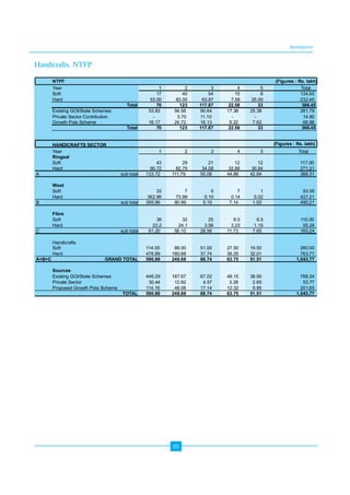 Annexures 
85 
Handicrafts, NTFP 
NTPF (Figures : Rs. lakh) 
Year 1 2 3 4 5 Total 
Soft 17 40 54 15 8 134.00 
Hard 53.00 83.00 63.87 7.58 25.00 232.45 
Total 70 123 117.87 22.58 33 366.45 
Existing GOI/State Schemes 53.83 94.58 90.64 17.36 25.38 281.79 
Private Sector Contribution - 3.70 11.10 - - 14.80 
Growth Pole Scheme 16.17 24.72 16.13 5 .22 7.62 69.86 
Total 70 123 117.87 22.58 33 366.45 
(Figures : Rs. lakh) 
HANDICRAFTS SECTOR 
Year 1 2 3 4 5 Total 
Ringaal 
Soft 43 29 21 12 12 117.00 
Hard 90.72 82.79 34.08 32.88 30.84 271.31 
A sub total 133.72 111.79 55.08 44.88 42.84 388.31 
Wool 
Soft 33 7 5 7 1 53.00 
Hard 362.96 73.99 0.10 0.14 0.02 437.21 
B sub total 395.96 80.99 5.10 7 .14 1.02 490.21 
Fibre 
Soft 38 32 25 8.5 6.5 110.00 
Hard 23.2 24.1 3.56 3.23 1.15 55.24 
C sub total 61.20 56.10 28.56 11.73 7.65 165.24 
Handicrafts 
Soft 114.00 68.00 51.00 27.50 19.50 280.00 
Hard 476.89 180.88 37.74 36.25 32.01 763.77 
A+B+C GRAND TOTAL 590.89 248.88 88.74 63.75 51.51 1,043.77 
Sources 
Existing GOI/State Schemes 446.29 187.97 67.02 48.15 38.90 788.34 
Private Sector 30.44 12.82 4.57 3 .28 2.65 53.77 
Proposed Growth Pole Scheme 114.16 48.08 17.14 12.32 9.95 201.65 
TOTAL 590.89 248.88 88.74 63.75 51.51 1,043.77 
 