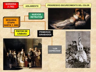 SEGUNDA ETAPA HASTA 1. 808) SORDERA (1.792) AISLAMIENTO PROGRESIVO OSCURECIMIENTO DEL COLOR NUEVOS RETRATOS PINTOR DE  CÁMARA PRIMEROS  GRABADOS “ LOS CAPRICHOS” 