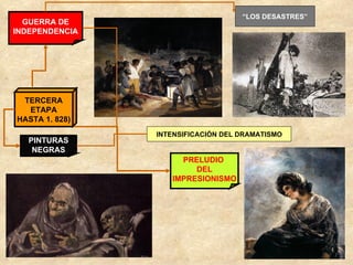 TERCERA ETAPA HASTA 1. 828) GUERRA DE INDEPENDENCIA “ LOS DESASTRES” INTENSIFICACIÓN DEL DRAMATISMO PINTURAS NEGRAS PRELUDIO  DEL IMPRESIONISMO 