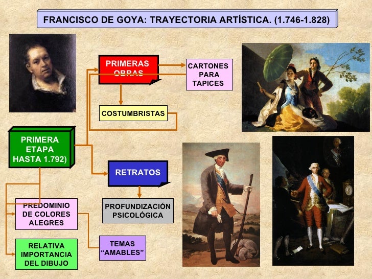 Etapas De La Pintura De Goya