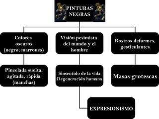 PINTURAS
                         NEGRAS



    Colores          Visión pesimista
                                            Rostros deformes,
     oscuros          del mundo y el
                                              gesticulantes
(negro; marrones)         hombre



Pincelada suelta,
                    Sinsentido de la vida
 agitada, rápida
                    Degeneración humana     Masas grotescas
   (manchas)




                                   EXPRESIONISMO
 