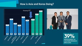 How is Asia and Korea Doing?
Goyang 25th
 