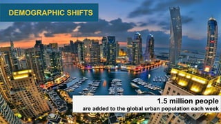 1.5 million people
are added to the global urban population each week
DEMOGRAPHIC SHIFTS
 