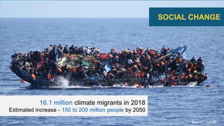 16.1 million climate migrants in 2018
Estimated increase - 150 to 200 million people by 2050
SOCIAL CHANGE
Source UNHRC
 
