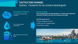 TACTICS FOR CHANGE:
Sydney - Footprint & set science based goals
34
Sector targets
City of Sydney has set bold targets for a 70 per cent emissions
reduction by 2030, and net zero emissions by 2050.
By 2030, goals are to
• Reduce emissions by 23%
• Save over 9% of potable water
• Divert 90% of waste.
11% of the city’s total GHG
emissions
14% of potable water
consumption
46% of the city’s commercial
waste
Hospitality Footprint
 