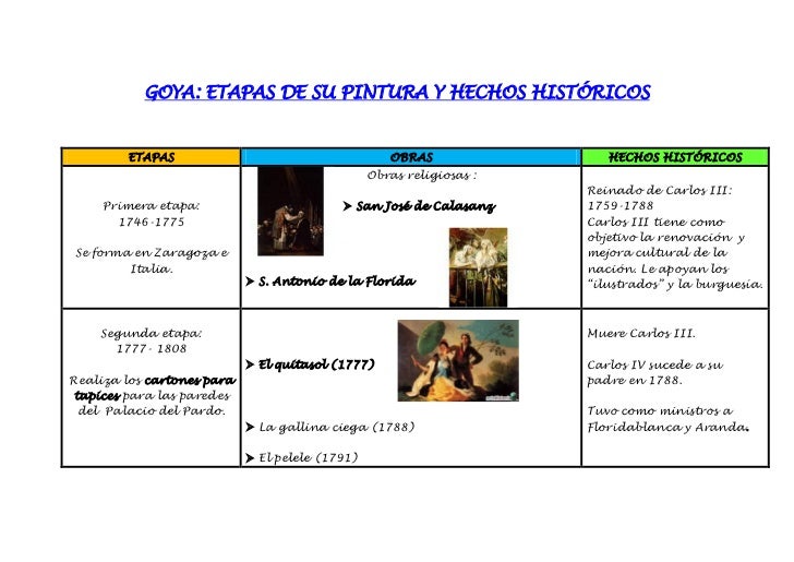 Goya,obra y contexto