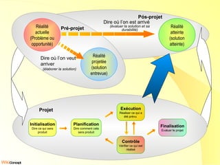 Réalité actuelle (Problème ou opportunité) Pré-projet Réalité atteinte (solution atteinte) Initialisation Dire ce qui sera produit Finalisation Evaluer le projet Projet Dire où l’on veut  arriver (élaborer la solution) Réalité projetée (solution entrevue) Pós-projet Dire où l’on est arrivé (évaluer la solution et sa durabilité) Planification Dire comment cela sera produit Exécution Réaliser ce qui a été prévu  Contrôle Vérifier ce qui est réalisé 