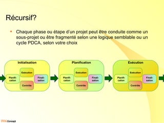 Récursif? Chaque phase ou étape d’un projet peut être conduite comme un sous-projet ou être fragmenté selon une logique semblable ou un cycle PDCA, selon votre choix Initialisation Planification Exécution Planifi-cation Exécution Contrôle Finali- sation Planifi-cation Exécution Contrôle Finali- sation Planifi-cation Exécution Contrôle Finali- sation 