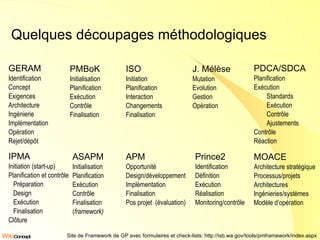 Quelques découpages méthodologiques GERAM Identification Concept Exigences Architecture Ingénierie Implémentation Opération Rejet/dépôt PMBoK Initialisation Planification Exécution Contrôle Finalisation J. Mélèse Mutation Evolution Gestion Opération PDCA/SDCA Planification Exécution Standards Exécution Contrôle Ajustements Contrôle Réaction IPMA Initiation (start-up) Planification et contrôle Préparation Design Exécution Finalisation Clôture ISO Initiation Planification Interaction Changements Finalisation ASAPM Initialisation Planification Exécution Contrôle Finalisation ( framework) APM Opportunité Design/développement Implémentation Finalisation Pos projet  (évaluation) Prince2 Identification Définition Exécution Réalisation Monitoring/contrôle MOACE Architecture stratégique Processus/projets Architectures Ingénieries/systèmes Modèle d’opération Site de Framework de GP avec formulaires et check-lists: http://isb.wa.gov/tools/pmframework/index.aspx  