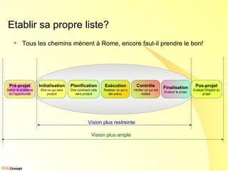 Etablir sa propre liste? Tous les chemins mènent à Rome, encore faut-il prendre le bon! Initialisation Dire ce qui sera produit Planification Dire comment cela sera produit Exécution Réaliser ce qui a été prévu  Contrôle Vérifier ce qui est réalisé Finalisation Evaluer le projet Vision plus restreinte Pré-projet Définir le problème ou l’opportunité Pos-projet Evaluer l’impact du projet Vision plus ample 