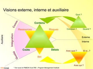 Visions externe, interne et auxiliaire Externe Interne Auxiliaire * Voir aussi le PMBOK ® de PMI – Program Management Institute Comm. Qualité Intégration Ressources Risques RH Délais Coûts Contenu Quand ? Combien ? Quoi ? Avec quoi ? Avec qui ? Et si...? 