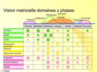 Vision matricielle domaines x phases Qualité Communications Intégration Approvisionnements Risques Ressources humaines Coûts Délais Contenu Pré-projet Initialisation Planification Exécution Contrôle Finalisation Pos-projet Initialisation Planification Contrôle Finalisation Pré-projet Pos-projet Exécution 