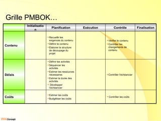 Grille PMBOK… Contrôler les coûts Estimer les coûts Budgétiser les coûts Coûts Contrôler l’échéancier Définir les activités Séquencer les activités Estimer les ressources nécessaires Estimer la durée des activités Développer l’échéancier Délais Vérifier le contenu Contrôler les changements de contenu Recueillir les exigences du contenu Définir le contenu Elaborer la structure de découpage du projet  Contenu Finalisation Contrôle Exécution Planification Initialisation 