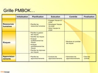 Grille PMBOK… Clore les contrats Administrer les approvisionnements Conduire les approvisionnements Planifier les approvisionnements Approvision-nements Monitorer et contrôler les risques Planifier la gestion des risques Identifier les risques Analyser qualitativement les risques Analyser quantitativement les risques Planifier les réponses aux risques Risques Engager l’équipe du projet Développer l’équipe du projet Gérer l’équipe du projet Planifier les ressources humaines Ressources humaines Finalisation Contrôle Exécution Planification Initialisation 