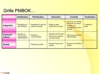 Grille PMBOK… Exécuter le contrôle la qualité Exécuter l’assurance qualité Planifier la qualité Qualité Gérer la gouvernance (stakeholders) Distribuer l’information Générer les rapports de performance Planifier la communication Identifier la gouvernance (stakeholders) Communi-cations Finaliser le projet Monitorer et contrôler l’exécution du travail Contrôler les changements d’ordre général Diriger et gérer l’exécution du projet Développer le plan de gestion de projet Développer le plan directeur Intégration Finalisation Contrôle Exécution Planification Initialisation 