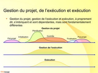 Gestion du projet, de l’exécution et exécution Gestion du projet, gestion de l’exécution et exécution, à proprement dit, s’imbriquent et sont dépendantes, mais sont fondamentalement différentes Exécution Gestion de l’exécution Initialisation Planification Contrôle Finalisation Pré-projet Pos-projet Gestion du projet 