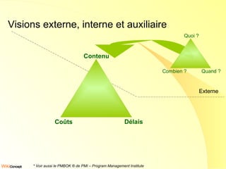 Visions externe, interne et auxiliaire Externe * Voir aussi le PMBOK ® de PMI – Program Management Institute Délais Coûts Contenu Quand ? Combien ? Quoi ? 
