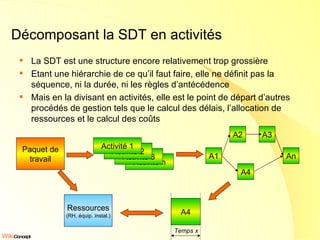 Décomposant la SDT en activités La SDT est une structure encore relativement trop grossière Etant une hiérarchie de ce qu’il faut faire, elle ne définit pas la séquence, ni la durée, ni les règles d’antécédence Mais en la divisant en activités, elle est le point de départ d’autres procédés de gestion tels que le calcul des délais, l’allocation de ressources et le calcul des coûts Paquet de travail Activité n Activité 3 Activité 2 Activité 1 Ressources (RH, équip. instal.) An A4 A2 A1 A3 A4 Temps x 