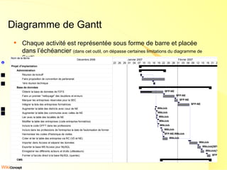 Diagramme de Gantt Chaque activité est représentée sous forme de barre et placée dans l’échéancier  (dans cet outil, on dépasse certaines limitations du diagramme de Gantt) 