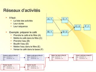 Réseaux d’activités Il faut: La liste des activités Leur durée Leur séquence Exemple: préparer le café Prendre le café et le filtre (A) Mettre le café dans le filtre (C) Prendre l’eau (B) Bouillir l’eau (D) Mettre l’eau dans le filtre (E) Verser le café dans la tasse (F) A | 1 C | 1 B | 1 D | 3 E | 2 F | 1 