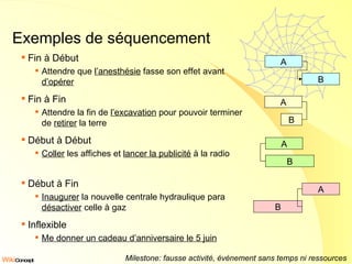Exemples de séquencement Fin à Début Attendre que  l’anesthésie  fasse son effet avant  d’opérer Fin à Fin Attendre la fin de  l’excavation  pour pouvoir terminer de  retirer  la terre Début à Début Coller  les affiches et  lancer la publicité  à la radio Début à Fin Inaugurer  la nouvelle centrale hydraulique para  désactiver  celle à gaz Inflexible Me donner un cadeau d’anniversaire le 5 juin Milestone: fausse activité, événement sans temps ni ressources A B A B A B A B 