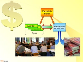 $ Activité 3 Activité 2 Activité 1 Temps Ressources (RH, équip. instal.) Paquet de travail 