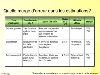 Quelle marge d’erreur dans les estimations? * La tendance naturelle est de sur-estimer pour avoir de la “réserve”  -5%, +10% De bas en haut (bottom-up) 4, 5 et 6 Fournit des détails pour les achats, en estimant les coûts réels Plus tard dans le projet, durant l’exécution Accompagnement -10%, +25% Par analogie, comparaison 2 et 3 A prévoir les dépenses dans les plans budgétaires Relativement tôt, lors de la planification Budgétisation -25%, +75% Paramétrique 1 Pour avoir une première approximation servant aux décisions de sélection d’alternatives  Très tôt dans le cycle de vie du projet Ordre de grandeur Marge * Méthode utilisée Niveau de la SDT A quoi sert-elle? Quand est-elle faite ? Type d’estimation 