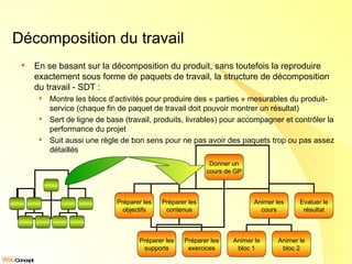 Décomposition du travail En se basant sur la décomposition du produit, sans toutefois la reproduire exactement sous forme de paquets de travail, la structure de décomposition du travail - SDT : Montre les blocs d’activités pour produire des « parties » mesurables du produit-service (chaque fin de paquet de travail doit pouvoir montrer un résultat) Sert de ligne de base (travail, produits, livrables) pour accompagner et contrôler la performance du projet Suit aussi une règle de bon sens pour ne pas avoir des paquets trop ou pas assez détaillés Donner un cours de GP Préparer les objectifs Préparer les contenus Animer les cours Evaluer le résultat Préparer les supports Préparer les exercices Animer le bloc 1 Animer le bloc 2 