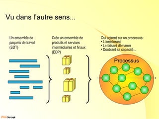 Vu dans l’autre sens... Un ensemble de paquets de travail  (SDT) Crée un ensemble de produits et services intermédiaires et finaux (EDP) Processus Qui agiront sur un processus: L’améliorant Le faisant démarrer Doublant sa capacité... 