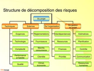 Structure de décomposition des risques Du projet Techniques Externes De l’organisation De gestion du projet Exigences Performance et fiabilité Complexité Technologie Règlementations Fournisseurs Marché, concurrence Clientèle Interdépendances Ressources Finances Priorités Estimatives Planification Contrôle Communication Qualité Climat, économie Ressources humaines 