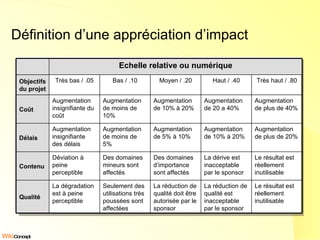 Définition d’une appréciation d’impact Le résultat est réellement inutilisable La réduction de qualité est inacceptable par le sponsor La réduction de qualité doit être autorisée par le sponsor Seulement des utilisations très poussées sont affectées La dégradation est à peine perceptible Qualité Le résultat est réellement inutilisable La dérive est inacceptable par le sponsor Des domaines d’importance sont affectés Des domaines mineurs sont affectés Déviation à peine perceptible Contenu Augmentation de plus de 20% Augmentation de 10% à 20% Augmentation de 5% à 10% Augmentation de moins de 5% Augmentation insignifiante des délais Délais Augmentation de plus de 40% Augmentation de 20 a 40% Augmentation de 10% à 20% Augmentation de moins de 10% Augmentation insignifiante du coût Coût Très haut / .80 Haut / .40 Moyen / .20 Bas / .10 Très bas / .05 Objectifs du projet Echelle relative ou numérique 