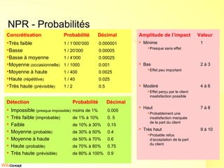 NPR - Probabilités Concrétisation Probabilité  Décimal Très faible 1 / 1’000’000 0.000001 Basse 1 / 20’000 0.00005 Basse à moyenne 1 / 4’000 0.00025 Moyenne  ( occasionnelle ) 1 / 1000 0.001 Moyenne à haute 1 / 400 0.0025 Haute  ( répétitive ) 1 / 40 0.025 Très haute  ( prévisible ) 1 / 2 0.5 Détection Probabilité  Décimal Impossible  (presque impossible) moins de 1% 0.005 Très faible  (improbable) de 1% à 10% 0. 5 Faible de 10% à 30% 0.15 Moyenne  ( probable ) de 30% à 50% 0.4 Moyenne à haute de 50% à 70% 0.6 Haute  ( probable ) de 70% à 80% 0.75 Très haute  ( prévisible ) de 80% à 100% 0.9 Amplitude de l’impact  Valeur Minime 1 Presque sans effet Bas 2 à 3 Effet peu important Modéré 4 à 6 Effet perçu par le client insatisfaction possible Haut 7 à 8 Probablement une  insatisfaction marquée de la part du client Très haut 9 à 10 Probable refus  d’acceptation de la part du client 