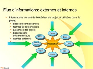 Flux d’informations: externes et internes Informations venant de l’extérieur du projet et utilisées dans le projet: Bases de connaissances Normes de l’organisation Exigences des clients Spécifications des fournisseurs Normes externes ... Approvi- sionnement Contenu Délais Communi- cations Coûts Risques RH Qualité Integration 