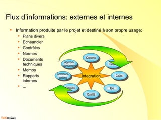 Flux d’informations: externes et internes Information produite par le projet et destiné à son propre usage: Plans divers Echéancier Contrôles Normes Documents techniques Memos Rapports  internes ... Approvi- sionnement Contenu Délais Communi- cations Coûts Risques RH Qualité Integration 