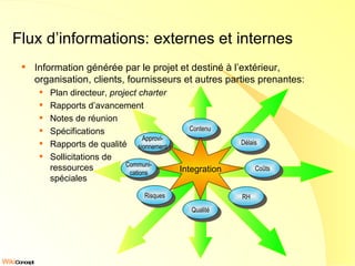 Information générée par le projet et destiné à l’extérieur, organisation, clients, fournisseurs et autres parties prenantes: Plan directeur,  project charter Rapports d’avancement Notes de réunion Spécifications Rapports de qualité Sollicitations de ressources spéciales Flux d’informations: externes et internes Approvi- sionnement Contenu Délais Communi- cations Coûts Risques RH Qualité Integration 