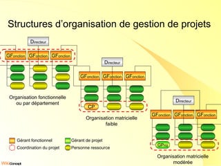 Structures d’organisation de gestion de projets Gérant fonctionnel Gérant de projet Coordination du projet Personne ressource GF onction GF onction GF onction D irecteur Organisation fonctionnelle ou par département GF onction GF onction GF onction D irecteur CP Organisation matricielle faible GF onction GF onction GF onction D irecteur GP roj Organisation matricielle modérée 