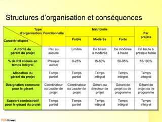 Structures d’organisation et conséquences % de RH alloués en temps intégral Presque aucun 0-25% 15-60% 50-95% 85-100% Allocation du gérant du projet Temps partiel Temps partiel Temps intégral Temps intégral Temps intégral Désignation commune pour le gérant Coordinateur ou Leader de projet Coordinateur ou Leader de projet Gérant ou directeur de projet Gérant de projet ou de programme Gérant de projet ou de programme Support administratif pour le gérant du projet Temps partiel Temps partiel Temps intégral Temps intégral Temps intégral Autorité du gérant du projet Peu ou aucune Limitée De basse à modérée De modérée à haute De haute à presque totale Type d’organisation Caractéristiques Fonctionnelle Faible Modérée Forte Par projets Matricielle 